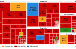 VN-Index giảm hơn 43 điểm, khối ngoại bán ròng gần 1.400 tỷ đồng
