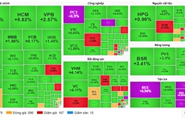 Dòng tiền đổ mạnh vào tài chính, VN-Index tăng hơn 30 điểm
