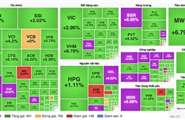 VN-Index tăng hơn 51 điểm, dòng tiền dồn vào cổ phiếu trụ