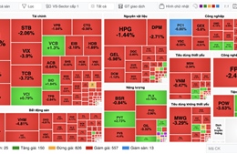 Áp lực bán lan rộng, VN-Index lùi về vùng 1.790 điểm