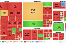 Chứng khoán ngày 6/7: VN-Index mất gần 19 điểm, khối ngoại xả hơn 2.050 tỷ đồng
