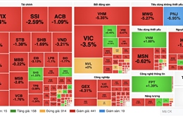 VN-Index sáng 22/7 mất gần 38 điểm, cổ phiếu ngân hàng chìm trong sắc đỏ