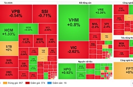 Áp lực bán gia tăng, VN-Index mất gần 14 điểm trong sáng 7/9
