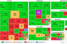 Thanh khoản vượt 20.800 tỷ đồng, VN-Index tiến sát 1.790 điểm