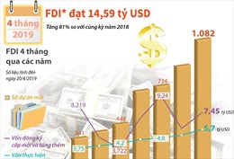 FDI đạt 14,59 tỷ USD trong 4 tháng đầu năm 2019