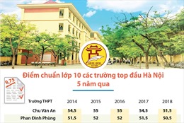 Điểm chuẩn lớp 10 các trường top đầu Hà Nội 5 năm qua