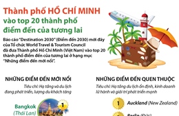 TP Hồ Chí Minh vào top 20 thành phố điểm đến của tương lai