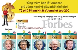 CEO Amazon giữ vững ngôi vị giàu nhất thế giới