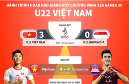 Hành trình hoàn hảo giành HCV SEA Games 30 của đội tuyển U22 Việt Nam