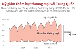 Mỹ giảm thâm hụt thương mại với Trung Quốc