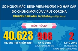 Đã có 40.623 ca mắc virus Corona 