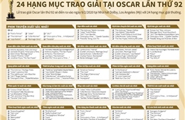 24 hạng mục trao giải tại Oscar lần thứ 92