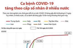 Ca bệnh COVID-19 tăng theo cấp số nhân ở nhiều nước