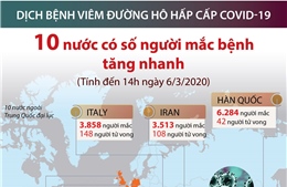 10 nước có số người mắc COVID-19 tăng nhanh (tính đến 14h ngày 6/3/2020)