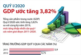 GDP quý I/2020 ước tăng 3,82%