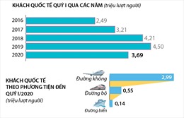 Quý I, khách quốc tế đến Việt Nam giảm 18,1%