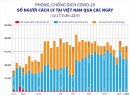 Số người cách ly tại Việt Nam qua các ngày