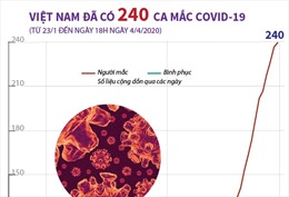 Việt Nam ghi nhận 240 ca mắc COVID-19 