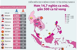 Diễn biến dịch COVID-19 tại Đông Nam Á: Hơn 14,7 nghìn ca mắc, gần 500 ca tử vong
