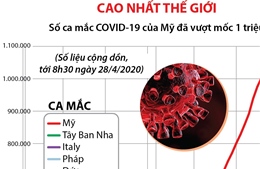 Những nước số ca mắc COVID-19 và tử vong cao nhất thế giới