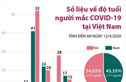 Số liệu về độ tuổi người mắc COVID-19 tại Việt Nam 