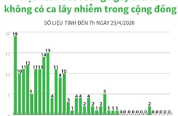 Việt Nam bước sang ngày thứ 13 không có ca lây nhiễm virus SARS-CoV-2 trong cộng đồng 