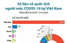 Số liệu về quốc tịch người mắc COVID-19 tại Việt Nam 