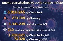 Những con số nổi bật về COVID-19 trên thế giới