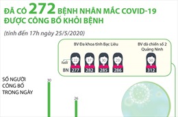 Đã có 272 bệnh nhân mắc COVID-19 được công bố khỏi bệnh 