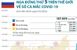 Nga đứng thứ 5 trên thế giới về số ca mắc COVID-19