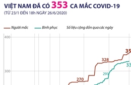 Việt Nam đã có 353 ca mắc COVID-19 (từ 23/1 đến 18h ngày 26/6/2020)