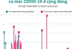 Tròn 75 ngày Việt Nam không ghi nhận ca mắc COVID-19 ở cộng đồng 