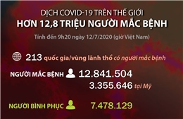 Trên 12,8 triệu người mắc, 567.628 người tử vong do COVID-19 