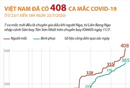 Việt Nam ghi nhận 408 ca mắc COVID-19, có 365 ca đã khỏi bệnh