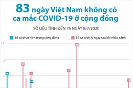 83 ngày Việt Nam không có ca mắc COVID-19 ở cộng đồng 