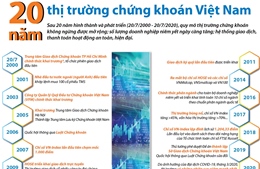 Chặng đường 20 năm thị trường chứng khoán Việt Nam