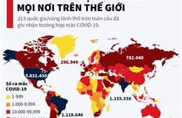 COVID-19 có mặt hầu khắp mọi nơi trên thế giới