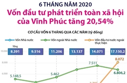 6 tháng, vốn đầu tư phát triển toàn xã hội của Vĩnh Phúc tăng 20,54%