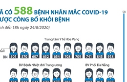 Đã có 588 bệnh nhân mắc COVID-19 được công bố khỏi bệnh (tính đến 18h ngày 24/8/2020)