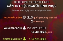  Khoảng 16 triệu người mắc COVID-19 trên thế giới đã bình phục