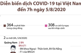 Diễn biến dịch COVID-19 tại Việt Nam đến ngày 5/8/2020