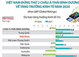 Dự báo Việt Nam đứng thứ 2 châu Á-Thái Bình Dương về tăng trưởng kinh tế 