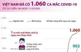 Việt Nam ghi nhận 1.060 ca mắc COVID-19