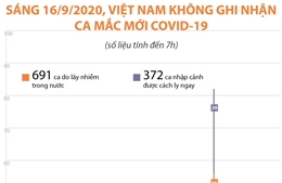 Sáng 16/9/2020, Việt Nam không ghi nhận ca mắc COVID-19 mới 