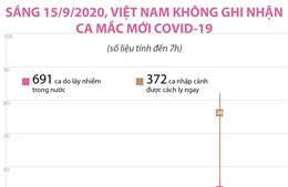 Sáng 15/9/2020, Việt Nam không ghi nhận ca mắc COVID-19 mới 