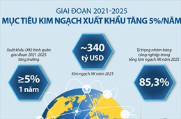 Mục tiêu kim ngạch xuất khẩu tăng 5%/năm trong giai đoạn 2021-2025