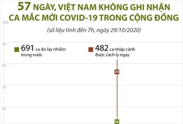 57 ngày, Việt Nam không ghi nhận ca mắc mới COVID-19 trong cộng đồng 