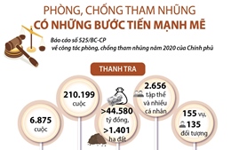 Phòng chống tham nhũng có những bước tiến mạnh mẽ