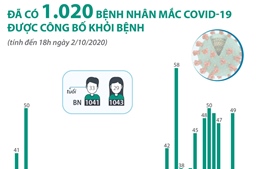 Đã có 1.020 bệnh nhân mắc COVID-19 được công bố khỏi bệnh 