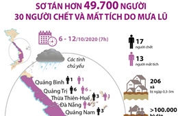 Sơ tán trên 49.700 người, 30 người chết và mất tích do mưa lũ